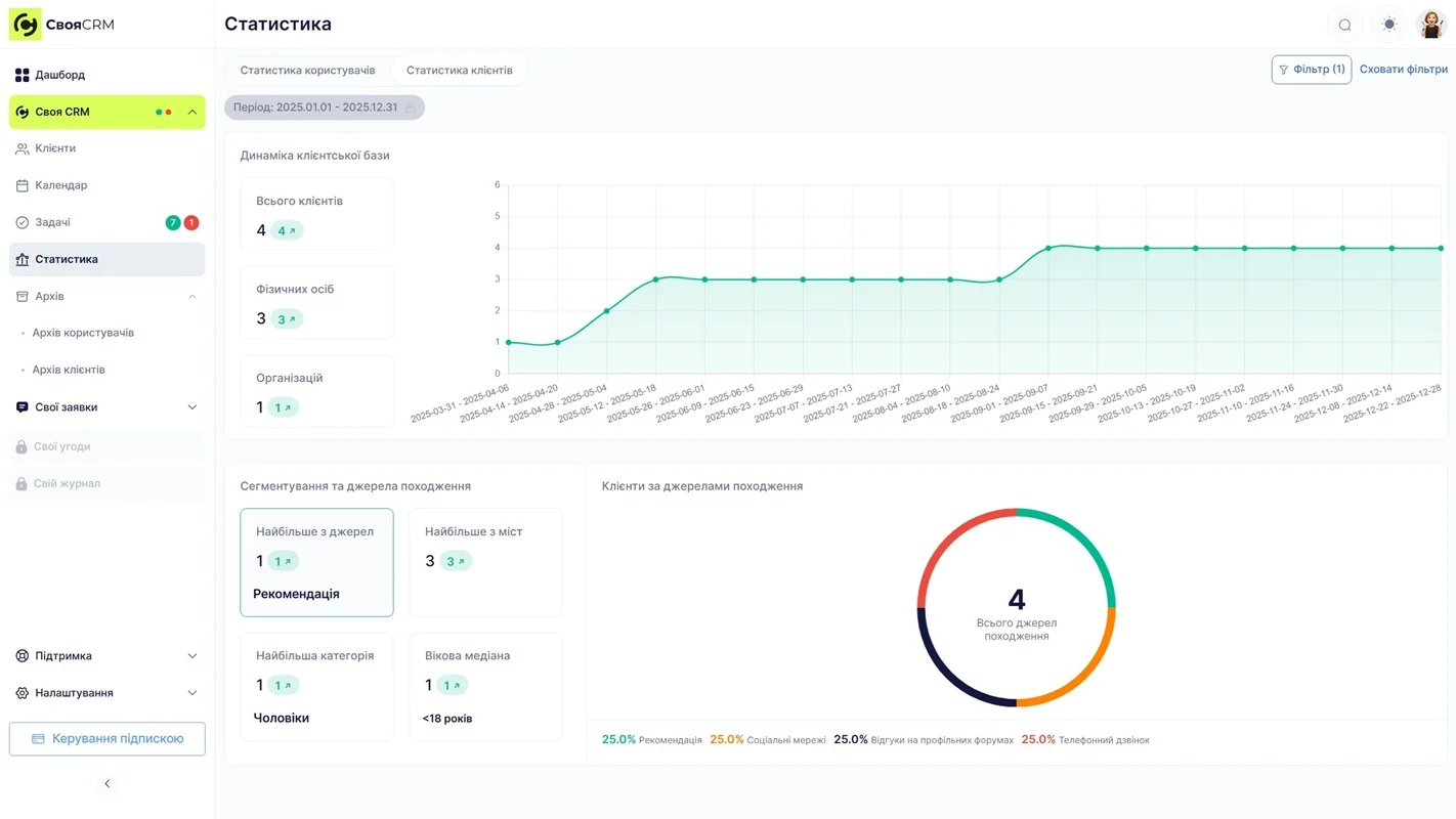 статиска клієнтів